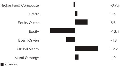 largest macro hedge funds.